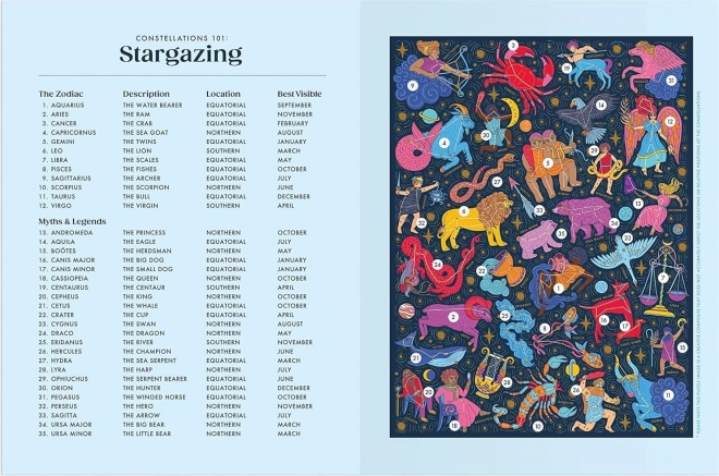 Galison Puzzle Súhvezdia Zverokruhu 500 Dielikov