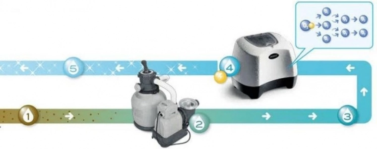 Dvojitá sila: soľná chlorácia a elektrokatalytická oxidácia